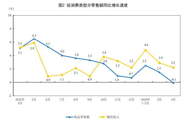 2026年1-4月份社会消费品零售总额增长1.9％
