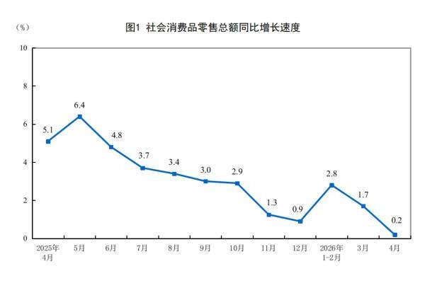 2026年1-4月份社会消费品零售总额增长1.9％
