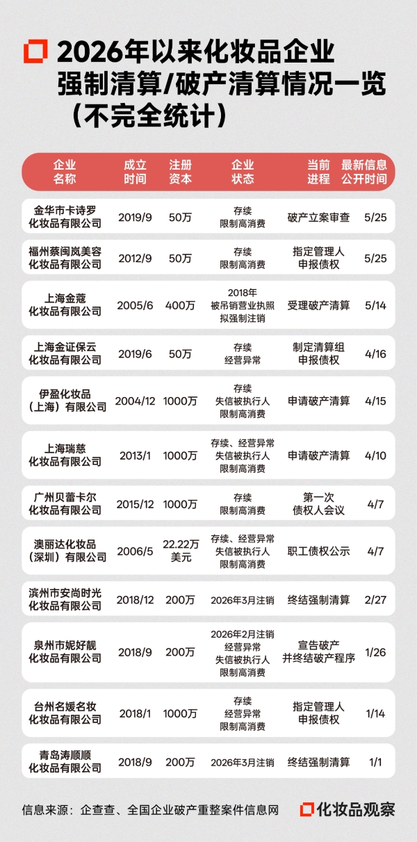 负债462万！知名面膜企业破产了