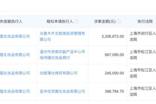 负债462万！知名面膜企业破产了