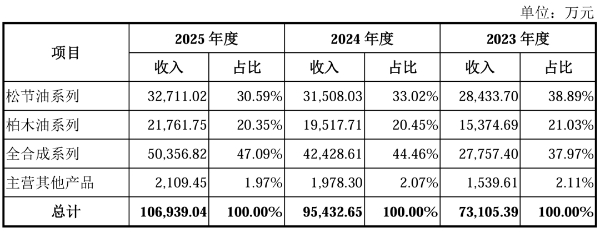 10亿级香料企业将登A股!