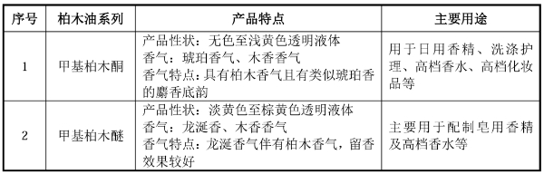 10亿级香料企业将登A股!