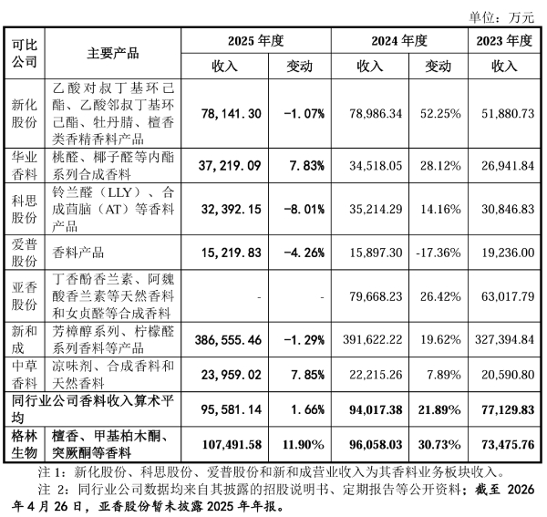 10亿级香料企业将登A股!