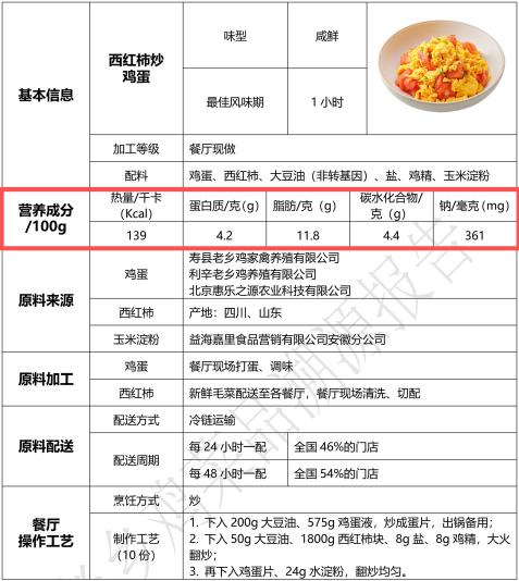 老乡鸡菜品溯源报告2.0发布，披露各类问题