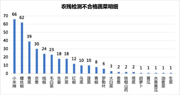老乡鸡菜品溯源报告2.0发布，披露各类问题