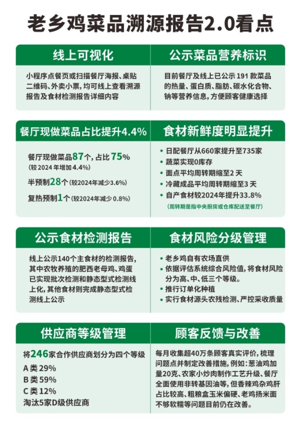 老乡鸡菜品溯源报告2.0发布，披露各类问题