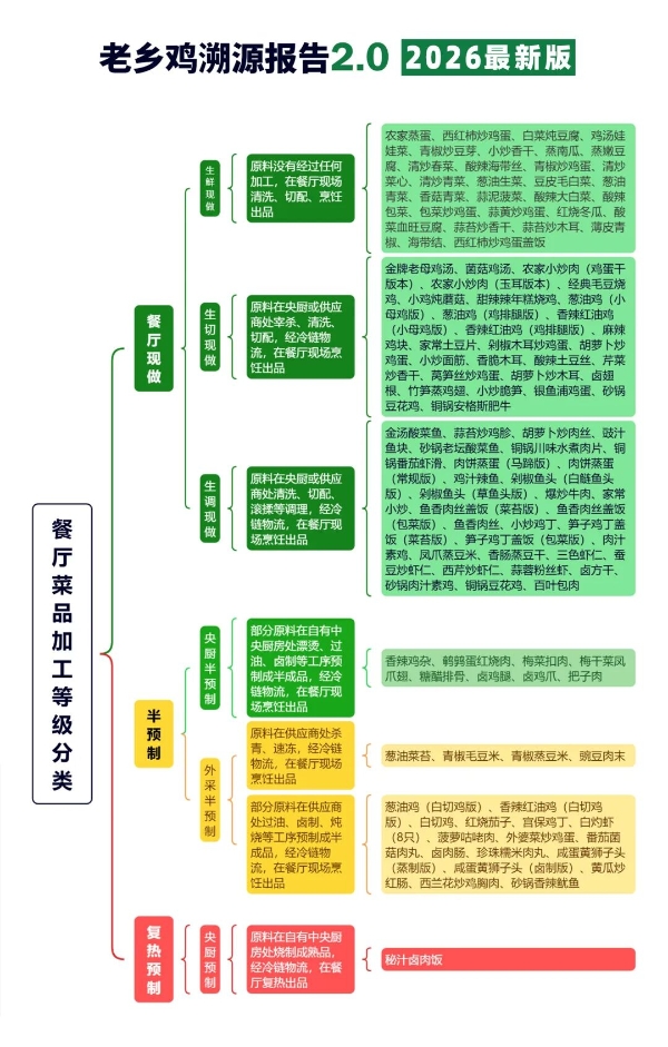 老乡鸡菜品溯源报告2.0发布，披露各类问题