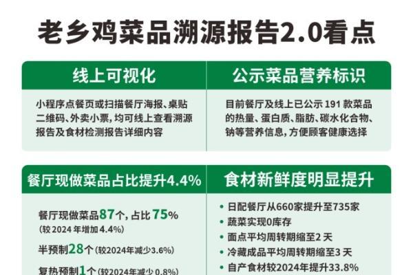 老乡鸡菜品溯源报告2.0发布，披露各类问题