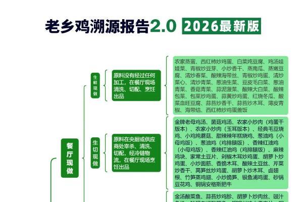 老乡鸡菜品溯源报告2.0发布，披露各类问题