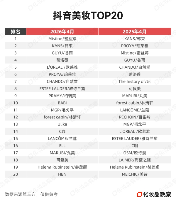 0黑马！抖音美妆已无新鲜事