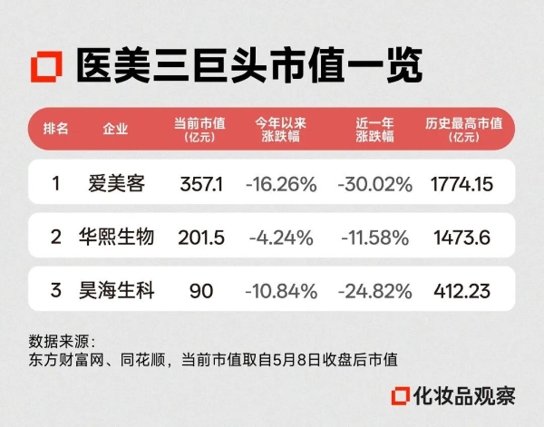 医美巨头暴跌3000亿