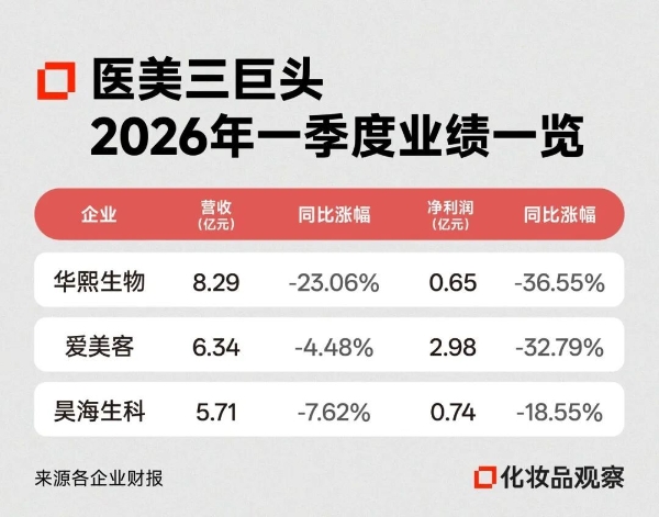 医美巨头暴跌3000亿