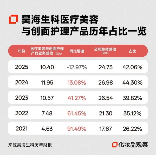 医美巨头暴跌3000亿