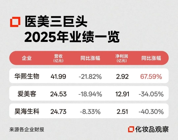 医美巨头暴跌3000亿