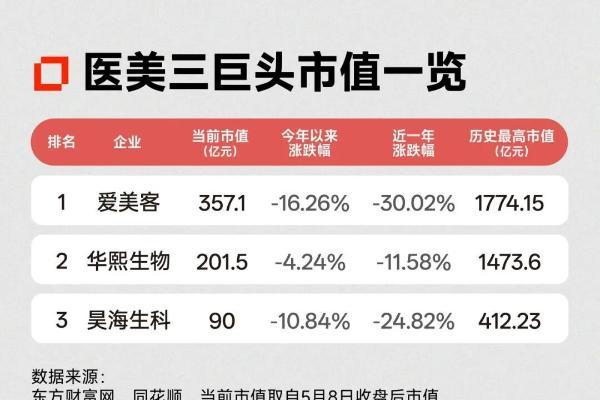 医美巨头暴跌3000亿