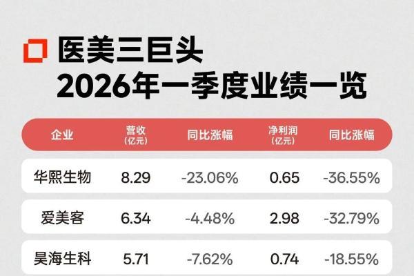 医美巨头暴跌3000亿