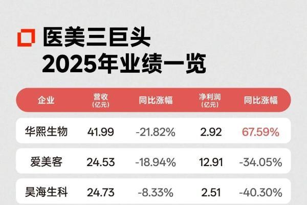 医美巨头暴跌3000亿