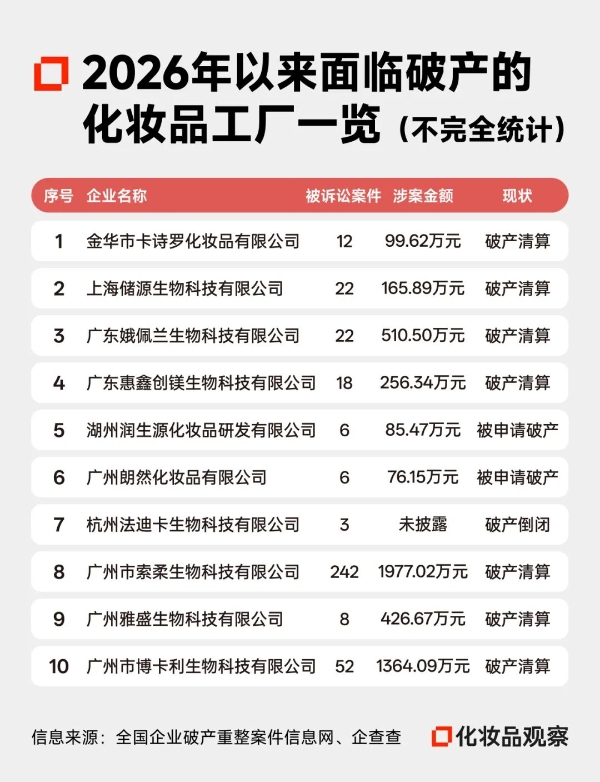 欠债超亿元，昔日明星工厂成“老赖”