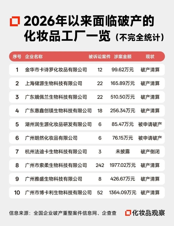 知名工厂破产，股权、商标最低21元“甩卖”