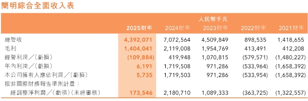 直播电商巨头，利润涨超8500%！