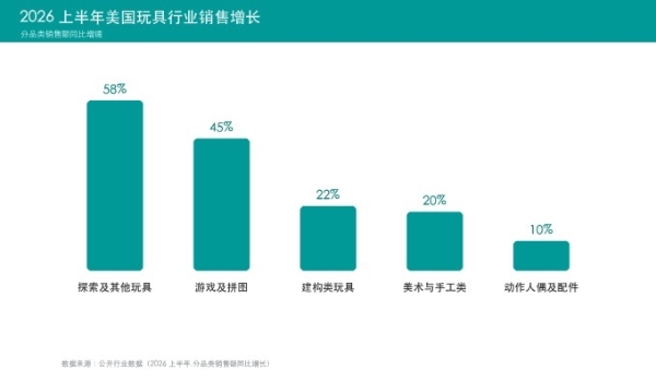 美国玩具行业上半年销售额同比增长17%，创六年来最佳表现