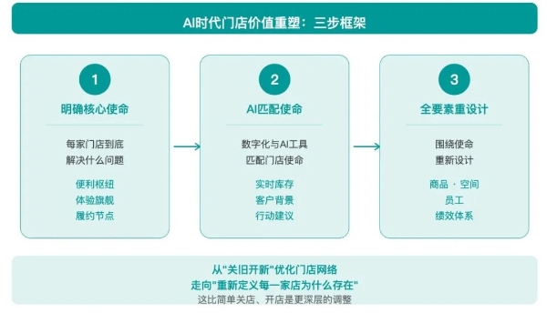 当AI开始“接管”购物，实体店靠什么活下去？