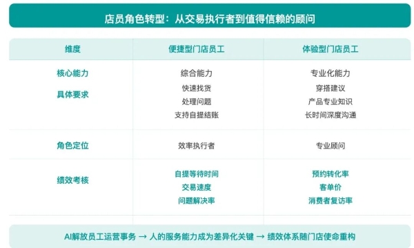 当AI开始“接管”购物，实体店靠什么活下去？