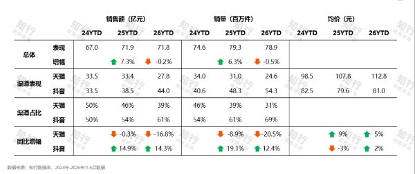 暴涨80%，百雀羚/骆驼入局，防晒新品类崛起