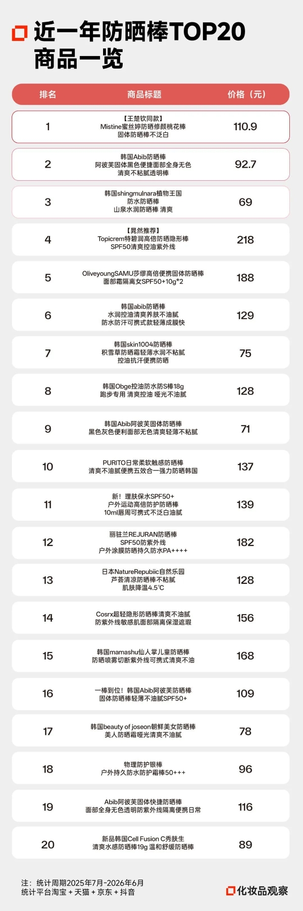 暴涨80%，百雀羚/骆驼入局，防晒新品类崛起
