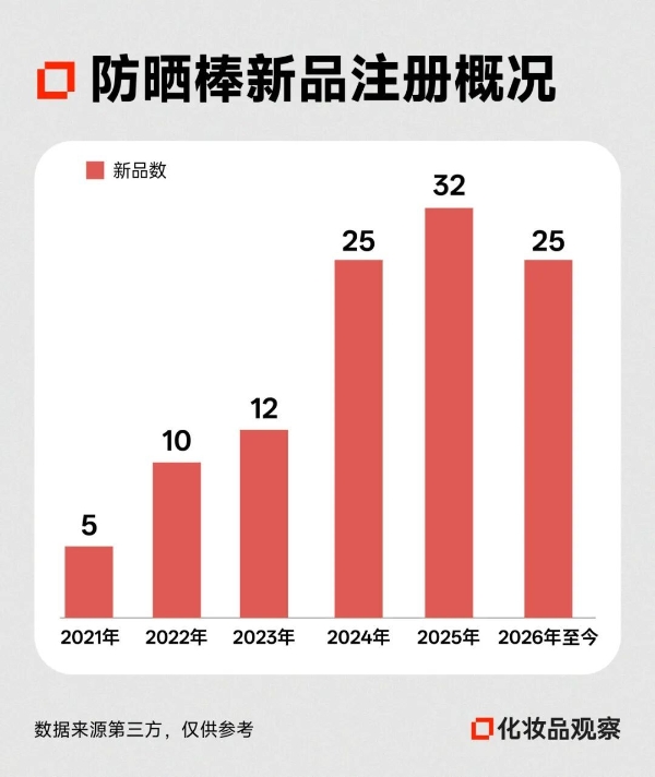 暴涨80%，百雀羚/骆驼入局，防晒新品类崛起