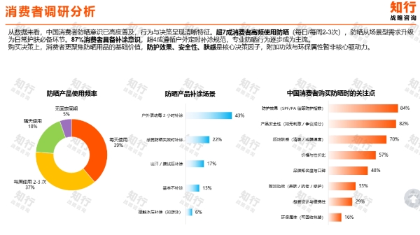 暴涨80%，百雀羚/骆驼入局，防晒新品类崛起