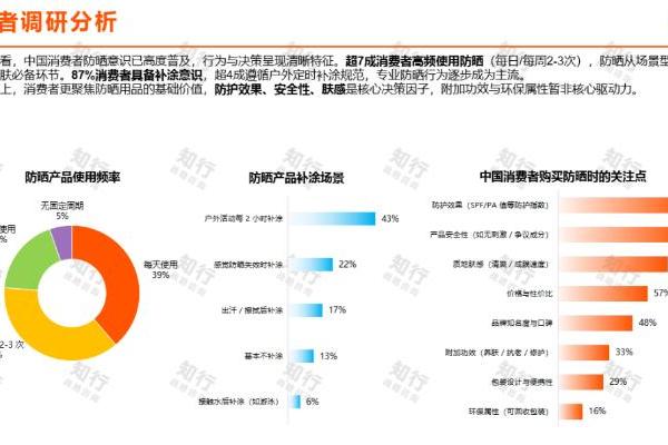 暴涨80%，百雀羚/骆驼入局，防晒新品类崛起