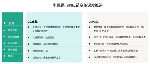 一只梭子蟹，折射永辉调改第二阶段哪些逻辑？