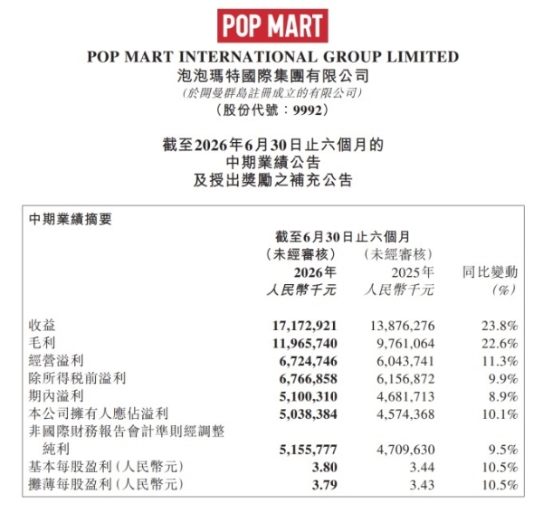 泡泡玛特上半年营收171.7亿，同比增长23.8％