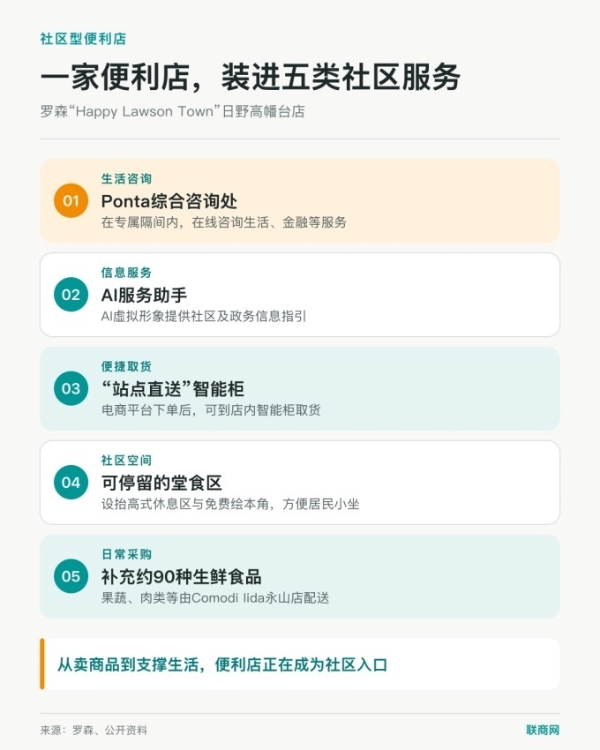 罗森在东京试水社区型便利店，计划2030年开至100家